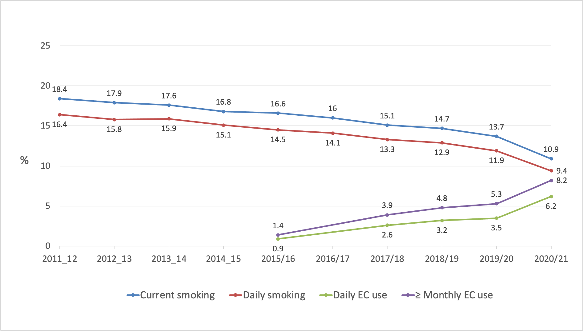 Key findings on smoking and e cigarette use prevalence and trends